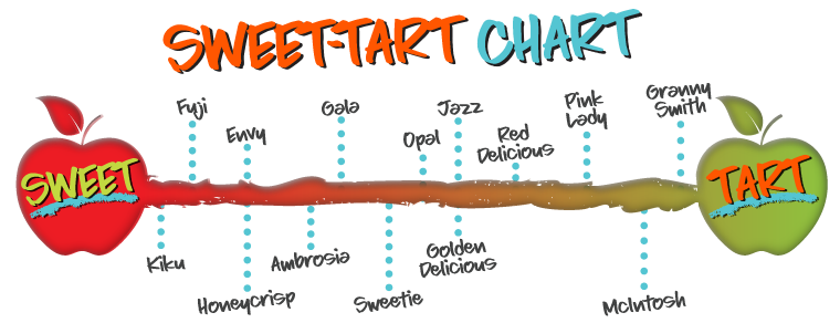 types of apple chart